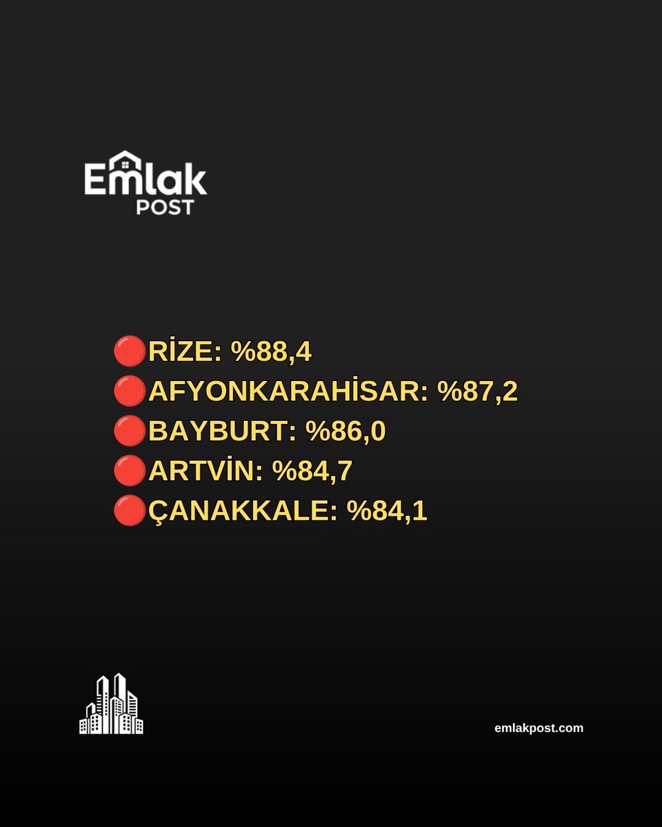 PostEmlak's tweet photo. ✅TÜRKİYE’NİN EN GÜVENLİ 5 İLİ SEÇİLDİ

📍Türkiye genelinde gerçekleştirilen kentsel güvenlik araştırmaları, vatandaşların yaşam kalitesini doğrudan etkileyen huzur ve asayiş faktörünü mercek altına alıyor. 

#türkiye #güven #şehir #konut #yaşam https://t.co/hDTac0bur7