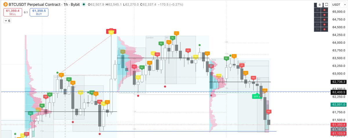 heavyhl's tweet photo. Trade #001 / 100

BTC SFP Reversal

Result: +5.49R

Process:
- marked out key levels on HTF 
- also checked Forex Factory to see if any crazy announcements today - all clear for tuesday - but might observe later this week CPI & PPI coming out Space X IPO on the 12th also...maybe better observing later this week or reduce R / Size to 0.25 or dont trade 
- BTC market structure bearish on most fronts
- at market open saw that price broke yesterdays low so was looking at the next liquidity level ($61142 sunday's low)
- at time of trade planning price was still within 'fair value' then it extended deeper away from POC and pushed past VAL took out liquidity and saw a pretty strong response on the lower time frames 5m chart 
- took a more aggressive long / early entry as felt was deep into discount outside of VAL and buyers stepping in + tight stop below the local low where liquidity was taken - felt a little unsure when to pull trigger - perhaps was a little early on this trade
- felt key conditions warranted a 2R trade - in my eyes felt A+ Setup so decided to risk a little more (still trying to get comfortable with grading setups) 
- attaching my @breakoutprop entry/exit screen shot also - i should maybe post pre-trade routine and post trade review going forward...trying to pass my first eval account - currently have blown 4 accounts now...not passed one. lol.

A good start, but the result isn't the part I want to remember.

What I did well:

• Waited for external liquidity to be swept before getting interested.
• Didn't chase price.
• Stayed patient despite seeing BTC aggressively sell off.
• Defined risk before entering.
• Focused on structure and order flow rather than PnL.
• Allowed the trade enough room to work.
• Targeted POC for TP - but trailed stop up on 1M chart to local lows - was looking for MSS on 5M didnt get it but didnt allow the trade to reverse and took profit home. Wasnt greedy. 
• Stayed objective despite recently blowing an eval account.

What I could do better:

• Sleep and energy were poor coming into the session.
• High impact news environment should probably reduce risk automatically.
• Could have waited for a cleaner MSS confirmation before entry.
• Need to keep judging trades on process, not outcome.
• Continue thinking in R, not dollars.
• Avoid micromanaging lower timeframes when trading a 1H thesis.

Biggest takeaway:

The trade worked because I waited.

The market showed its hand first.

My job is not to predict.
My job is to observe, manage risk, and execute.

99 trades to go.