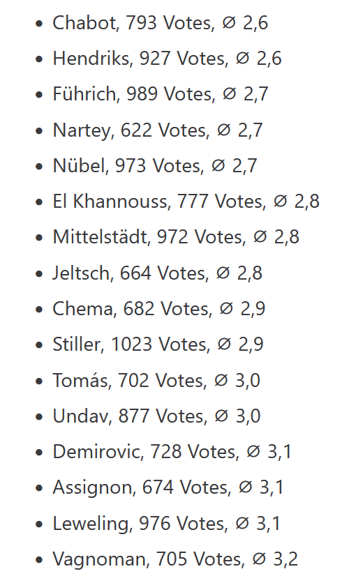 LigaStimme's tweet photo. 📈Das Endergebnis im #VfB Brustring-Forum

#Chabot und #Hendriks hatten in der gesamten Saison einen von den VfB Fans vergebenen Notenschnitt 2,6. In einer separaten Umfrage wurde zudem Hendriks zum Spieler der Saison gewählt, auf Platz 2 landete #Undav.

#vfb1893 Folgt gerne für mehr News ⬅️