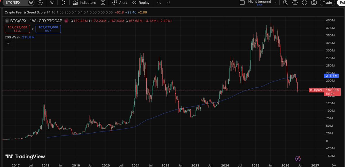 BTC_Monarchy's tweet photo. BTC to Stocks -26% below 200 wSMA. 

BTC holding at the mining production cost. 

We back to DCA zone :D https://t.co/hIa5dQZlAr