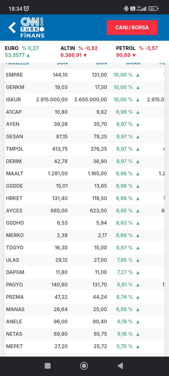 affan3535's tweet photo. @DailyTurkst Yapı Kredi %3.99 büyüdü, boykot ters tepti' diye algı yapmadan önce;

YKBANK iddia ettiğiniz gibi %3.99 değil, sadece %1.72 yükseldi ve o günün kazandıranlar listesinin en son sıralarında yer aldı.

 İdeolojik körlükle manipülasyon yapmayı bırakın da biraz rakam okumayı öğrenin https://t.co/MpfkaukhRp