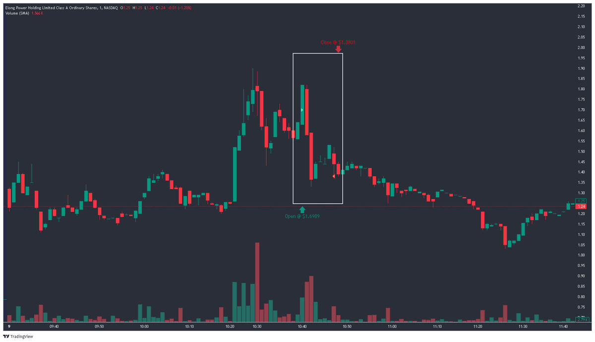 alexstrading's tweet photo. $ELPW Tried this one as well, but it didn't work. Thought it could be $CPOP symp, but couldn't stay above VWAP.

Didn't try anything else... to study this weekend🔖: $INHD $PAVS $RGNT $AHMA https://t.co/6S0PduOXYP