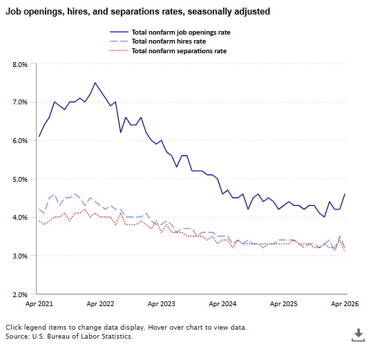 BLS_gov's tweet photo. Job openings increase; hires and total separations decrease in April 2026 https://t.co/UimLz5naBf #BLSdata https://t.co/8m53whGW8n