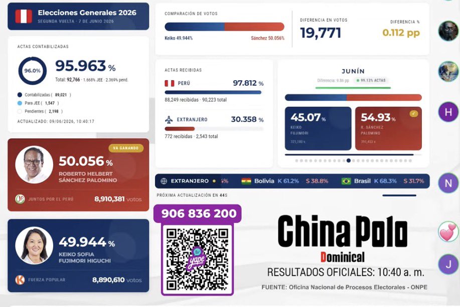 bernardoleonmx's tweet photo. Y en Perú se sigue achicando la diferencia de votos. Primero iba ganando @KeikoFujimori luego la rebasó @RobertoSanchP , llegó a tener una diferencia de más de 40 mil votos y ahorita (9:43am) menos de 20 mil. https://t.co/eyaeLOMOfC