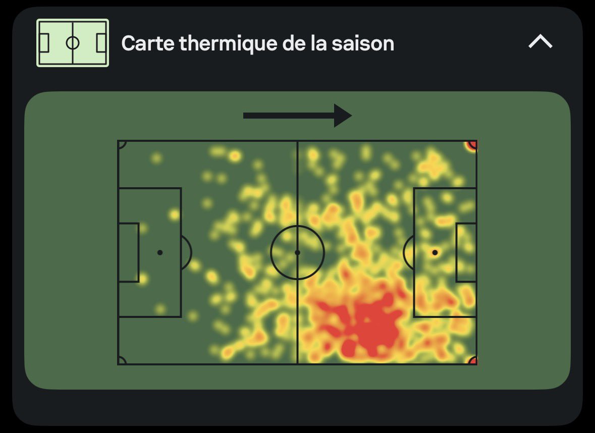 fluijePOL's tweet photo. @Ademo77e0 @Livaiackeermann La heatmap de Dembele sur la saison, arretez de lui inventer un role d'avant centre https://t.co/RL26DEOuBJ