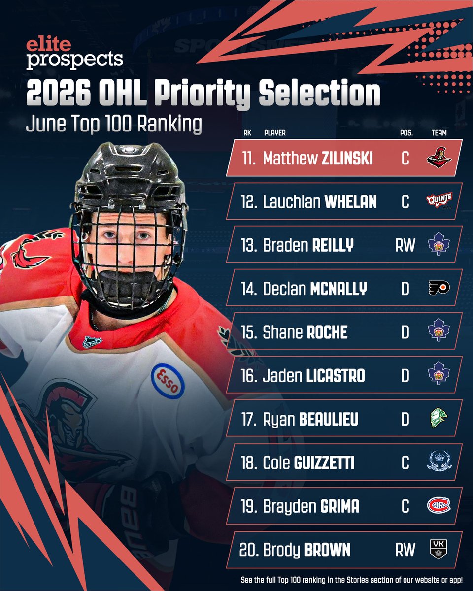 eliteprospects's tweet photo. The 2026 @OHLHockey Priority Selection kicks off Friday night in Kingston  🤩

Our OHL Draft scouting team has ranked the Top 100 players 🔥 Here's a look at our Top 20 👀

UNLOCKED TO READ 🔓: https://t.co/xXL6gc2Z4m https://t.co/vJGF4ACNXU