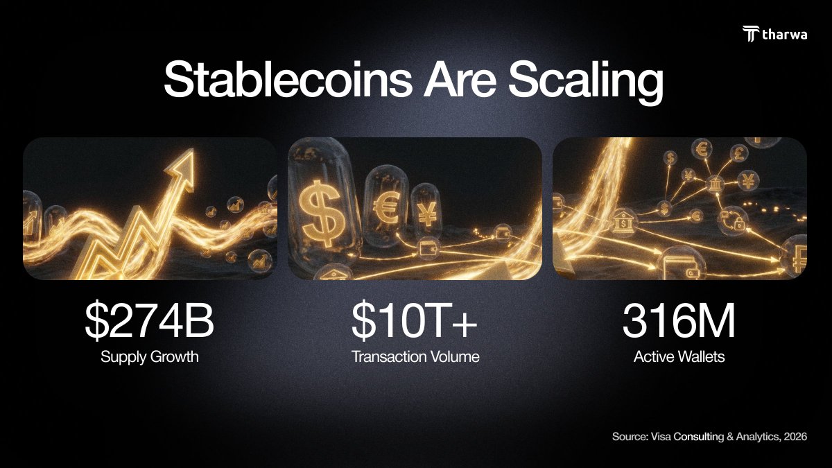 TharwaUAE's tweet photo. Recent data from @Visa indicates stablecoin supply hit $274B with adjusted transaction volumes exceeding $10T

These figures reflect a fundamental re-engineering of global settlement

316M active wallets are the new baseline for on-chain finance https://t.co/4qSV1qFTXx