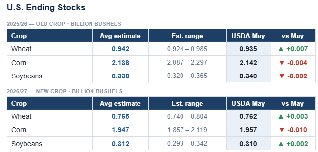Estimates for US Ending Stocks --Corn, Soybeans, and Wheat Report on ...
