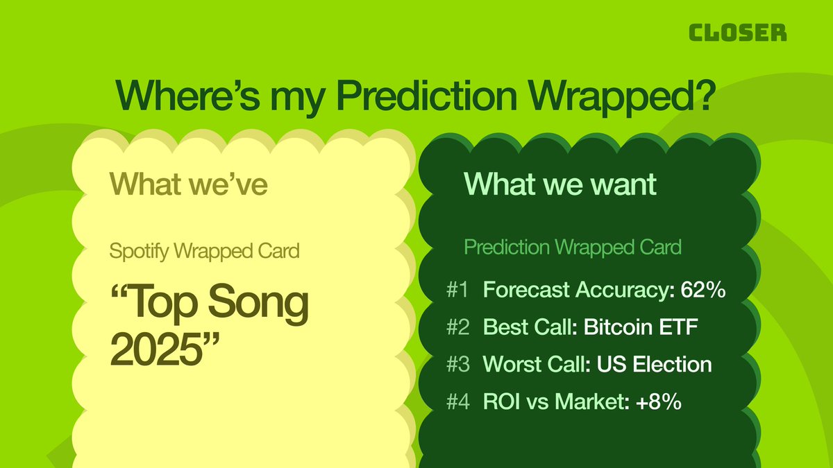 closer_xyz's tweet photo. if Spotify can tell me my top song of the year

prediction markets should be able to tell me whether I'm actually good at forecasting https://t.co/PUjDGvmdkj