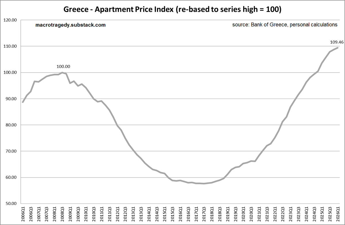 MacroTragedy's tweet photo. Greece - Apartment Price Index (re-based to series high = 100)  --> Apartment prices currently, as of 2026Q1, are 9.46% higher than 2008Q3 highs. https://t.co/KNkI1FASR5