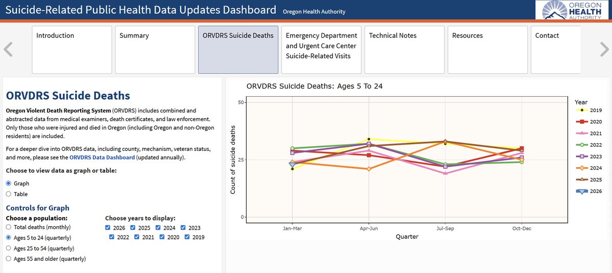 Real_YuanZhang's tweet photo. This is the data on (unfortunate) suicide. I can find data from 2019 to 2023, during that time, rates of gender-affirming medical treatment among adolescents increased substantially, while Oregon youth suicide deaths and suicide-related emergency department visits remained relatively stable. At the population level, these trends do not show an obvious corresponding decline in suicide outcomes. It is, from an ecological level, access to 'lifesaving' gender affirming care has no impact on suicide.
https://t.co/LhLH4ij7UR