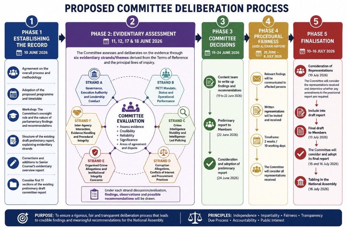JustSecuCluster's tweet photo. Ad Hoc Committee on Allegations made by Lt Gen Mkhwanazi: proposed committee deliberation process @ParliamentofRSA @SAPoliceServices https://t.co/UkT0v13jqz