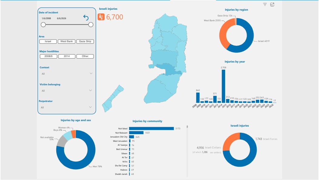 Etummillo's tweet photo. @zpaikin @RobynUrback @atRachelGilmore I don't think there is ever a justification for killing or injuring of civilians, full stop.

The graphs below are sourced from OCHA (2008-26), and omit statistics from Oct 7/War in Gaza.

They are not flattering.

https://t.co/TKVSEQgP2g https://t.co/VIlNskzbYx