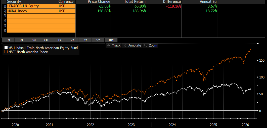 NOC40's tweet photo. @boazweinstein He's done +66% in US equities since 2020 though (3rd biggest holding in LTI) https://t.co/0WNVO5DSRe
