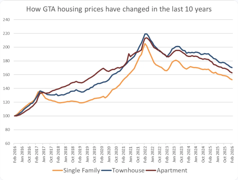 Uptonsbjs's tweet photo. @Mill_Moron Well, good news, house prices are rapidly collapsing! https://t.co/iXASmBIliN