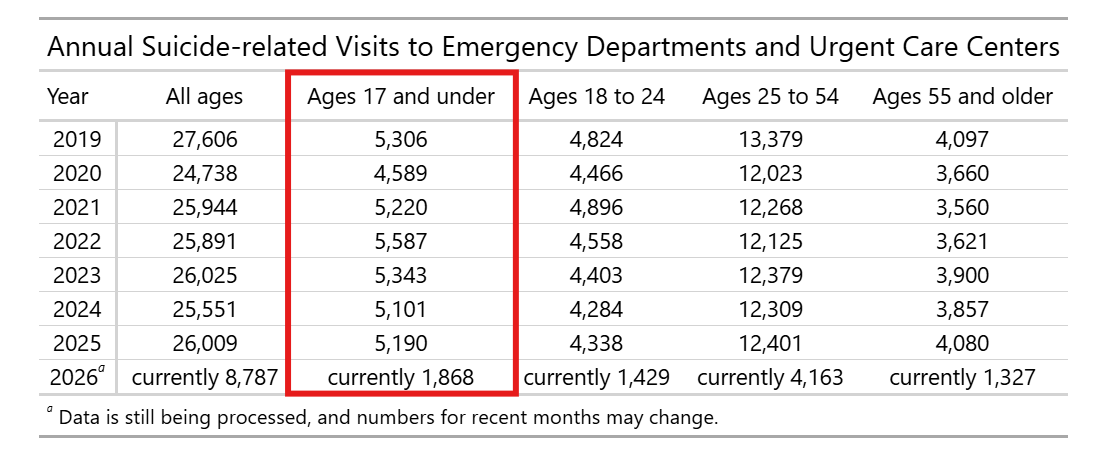 Real_YuanZhang's tweet photo. This is the data on (unfortunate) suicide. I can find data from 2019 to 2023, during that time, rates of gender-affirming medical treatment among adolescents increased substantially, while Oregon youth suicide deaths and suicide-related emergency department visits remained relatively stable. At the population level, these trends do not show an obvious corresponding decline in suicide outcomes. It is, from an ecological level, access to 'lifesaving' gender affirming care has no impact on suicide.
https://t.co/LhLH4ij7UR