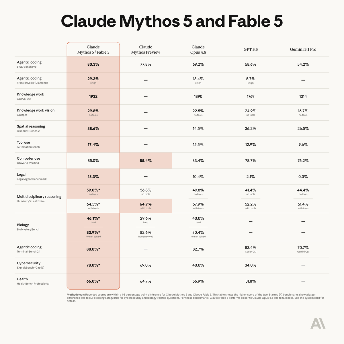 adocomplete's tweet photo. Introducing Claude Fable 5, our most capable public model ever.

Best-in-class for software engineering, scientific research, knowledge work, and vision.

Available today on all paid plans, in Claude Code, on the Claude API, and all major cloud platforms. https://t.co/hEhR5eUxgA
