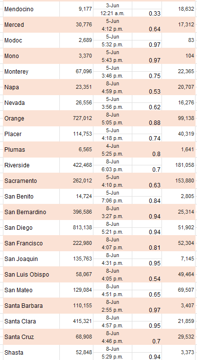 realMABarreto's tweet photo. 🚨🗳️CA GOV 6/9 UPDATE
Now reporting 7.9M votes for Governor 83% counted which suggests 1.66M remains to be counted. Forecast is Steyer will close to ~50k deficit.

Important to note that not every county reports every day. Fresno and Ventura last report was June 4th, so 5 days ago and those are Hilton counties.  Likewise Sonoma and Contra Costa have not reported since June 5th and Steyer will pick up there.  Yesterday Alameda and Los Angeles had big numbers that boosted Steyer.  Today should bring more Democratic votes tallied, but it should also bring positive numbers for Hilton in Orange, Ventura, Fresno, Placer and San Luis Obispo.

Yesterday Steyer gained +87k from about 1.0M ballots.  Recall his target to pass Hilton was 120k net per 1.0M.  He trails by 216k and his current gain target is now +130k per 1.0M.  Current estimate is Steyer finishes behind Hilton by ~50k votes based on post-election trends.

Counties with most votes to count, full list of all counties pasted below:
 + Los Angeles 182k
 + Riverside 181k
 + Sacramento 154k
 + Orange 99k
 + Ventura 91k
 + Sonoma 86k
 + Fresno 81k
 + San Mateo 69k