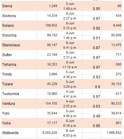 realMABarreto's tweet photo. 🚨🗳️CA GOV 6/9 UPDATE
Now reporting 7.9M votes for Governor 83% counted which suggests 1.66M remains to be counted. Forecast is Steyer will close to ~50k deficit.

Important to note that not every county reports every day. Fresno and Ventura last report was June 4th, so 5 days ago and those are Hilton counties.  Likewise Sonoma and Contra Costa have not reported since June 5th and Steyer will pick up there.  Yesterday Alameda and Los Angeles had big numbers that boosted Steyer.  Today should bring more Democratic votes tallied, but it should also bring positive numbers for Hilton in Orange, Ventura, Fresno, Placer and San Luis Obispo.

Yesterday Steyer gained +87k from about 1.0M ballots.  Recall his target to pass Hilton was 120k net per 1.0M.  He trails by 216k and his current gain target is now +130k per 1.0M.  Current estimate is Steyer finishes behind Hilton by ~50k votes based on post-election trends.

Counties with most votes to count, full list of all counties pasted below:
 + Los Angeles 182k
 + Riverside 181k
 + Sacramento 154k
 + Orange 99k
 + Ventura 91k
 + Sonoma 86k
 + Fresno 81k
 + San Mateo 69k