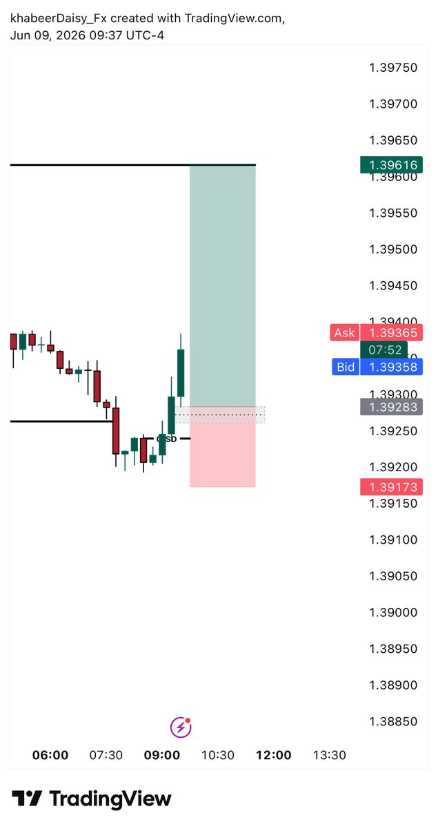 khadaisyICT's tweet photo. $USDCAD
Another missed trade. https://t.co/quEDI51Dky