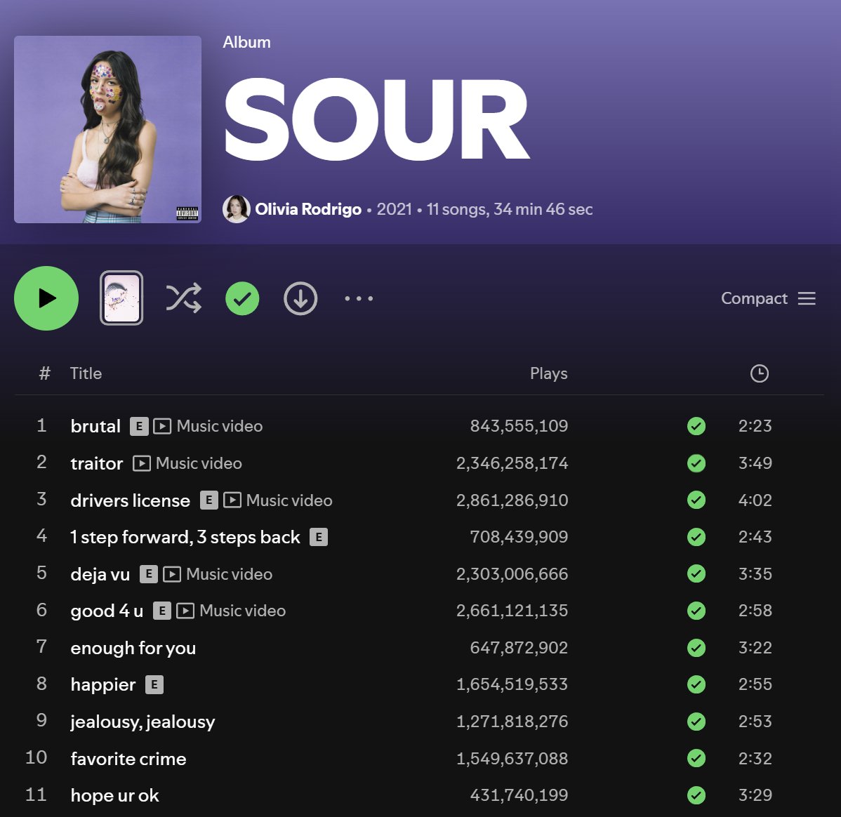 OliviaSpotified's tweet photo. "SOUR" becomes the album with the Most Songs Above 2.3B streams (4), surpassing Adele's "21" and Artic Monkeys' "AM" (3 each). (June 6, 2026).

#1. drivers license: 2,861,286,910
#2. good 4 u: 2,661,121,135
#3. traitor: 2,346,258,174
#4. deja vu: 2,303,006,666 (New)

Our predictions were very accurate, only miscalculating by 1 day*