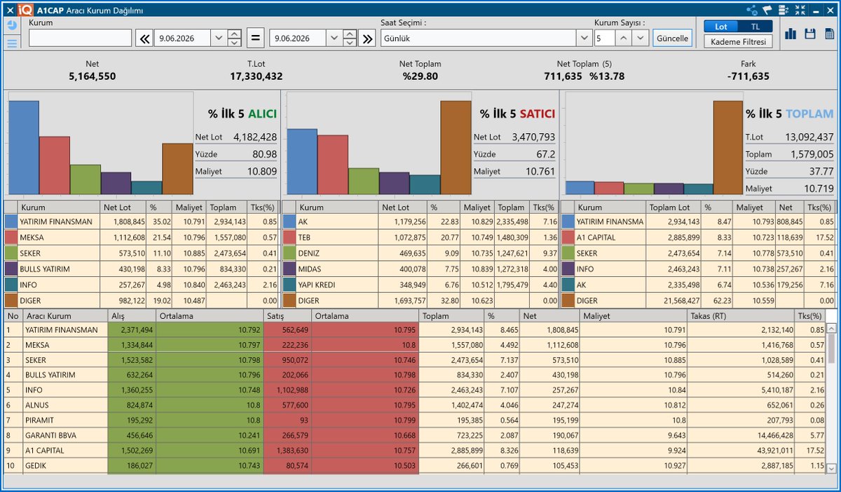 FonEko's tweet photo. 📊 #A1CAP 9 Haziran 2026 Salı
Gün sonu İşlem Özeti

📈 En Çok Alan Kurumlar:
1️⃣ #YATIRIMFINANSMAN
2️⃣ #MEKSA
3️⃣ #SEKER
4️⃣ #BULLSYATIRIM
5️⃣ #INFO

📉 En Çok Satan Kurumlar:
1️⃣ #AK
2️⃣ #TEB
3️⃣ #DENIZ
4️⃣ #MIDAS
5️⃣ #YAPIKREDI

💰 Toplam İşlem Hacmi: ~17.33 milyon lot
📍 Net Alım: +5.16 milyon lot (%29.80)

📍Değerlendirme: 9 Haziran’da #A1CAP’da alımlar YATIRIM FONLARI ve MEKSA öncülüğünde çok güçlüydü. Satış tarafında AK ve TEB öne çıktı. Gün net alım ile (+5.16 milyon lot) kapandı.