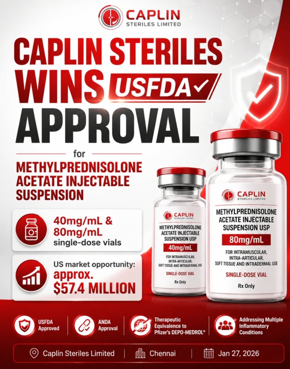 SathiDey68336's tweet photo. #CAPLIN_USFDA_approval Caplin Pharma secures USFDA approval for Methylprednisolone Acetate Injectable Suspension, reinforcing our commitment to advancing global healthcare. This milestone accelerates our growth in regulated markets, marking a new era of pharmaceutical excellen https://t.co/wKtoNGYYfL