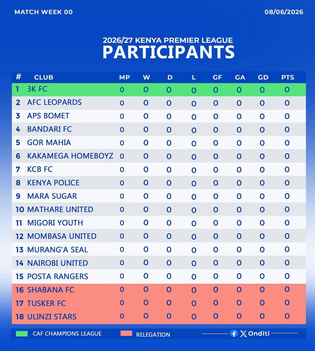 Momanyielijah01's tweet photo. 🚨 CONFIRMED: The 2026/27 FKF Premier League season will kick off on 15 August 2026 as clubs begin preparations for another thrilling campaign.

#FootballKE 🇰🇪⚽️ https://t.co/V4jVrKAg2O