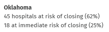 tcblume's tweet photo. Oklahoma is in the top 5 for rural hospitals at risk of closing, according to Becker's Hospital Review. It's a medical trade publication focused on the finances and regulation of the medical field. 
CT (75%), KS (69%), AR (66%), VT (62%), OK (62%)
https://t.co/oLNXIE0qqK https://t.co/qoV70w6EzT