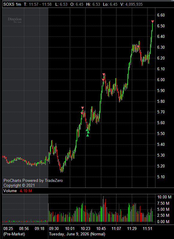 kenctrades's tweet photo. $SOXS long from yesterday https://t.co/zsbQRTbFbs