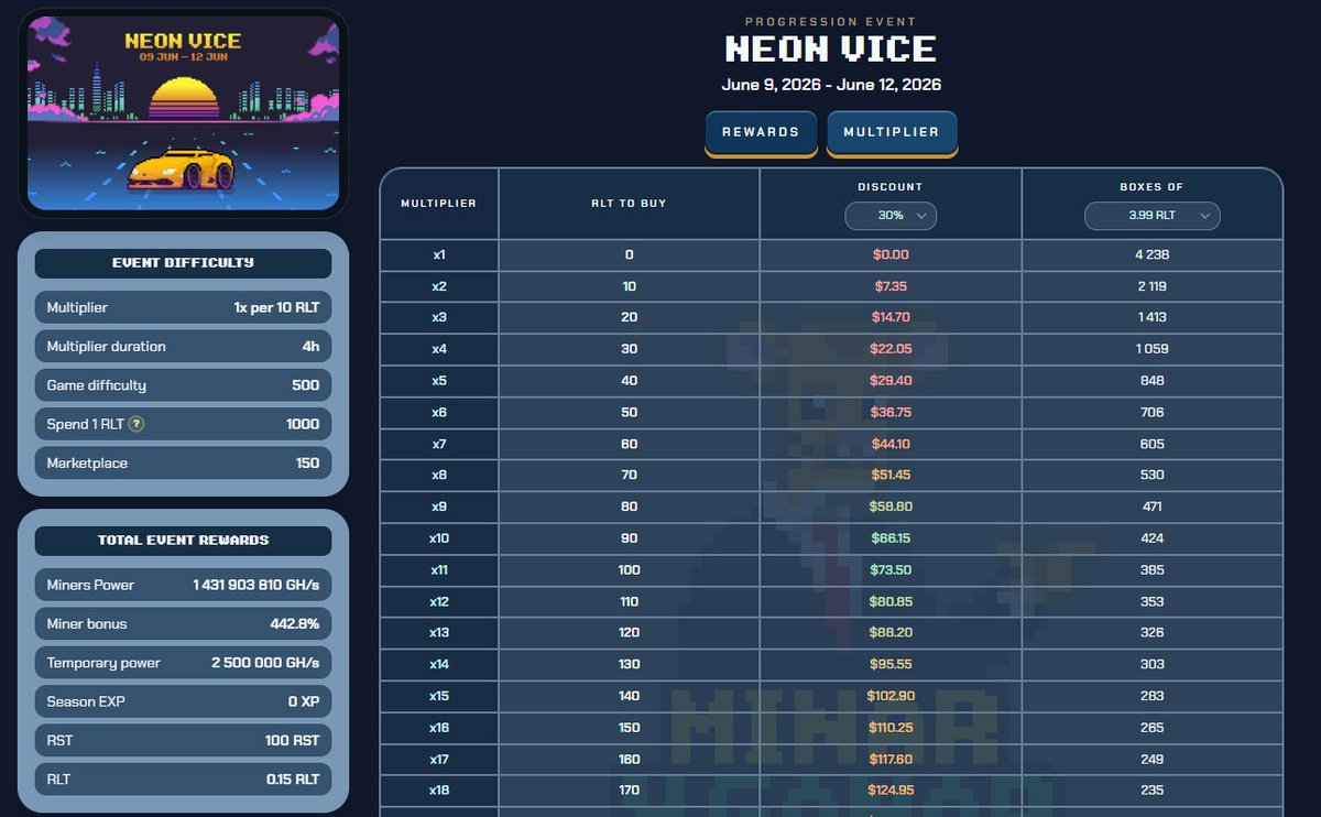 PieroMinarGanar's tweet photo. El mini-evento tiene 35 niveles y está brutal. Con el 30% de descuento en Algo, lo completas por solo 73 USD (unos 100 RLT). Las cajas del evento están a 3.99 RLT. ¿Vas a por él? 💸
https://t.co/eINzxVbnEe https://t.co/ZuShRsoLyQ