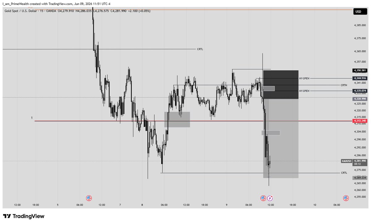 primees11's tweet photo. Caught this 4HR CRT 
I was actually anticipating a buy but after that manipulation and break of my entry range low I saw an opportunity to enter entered little late but beautiful trade, quickest trade as well , I go wait for that payout 😒
1% better daily. https://t.co/B1JfS64rru
