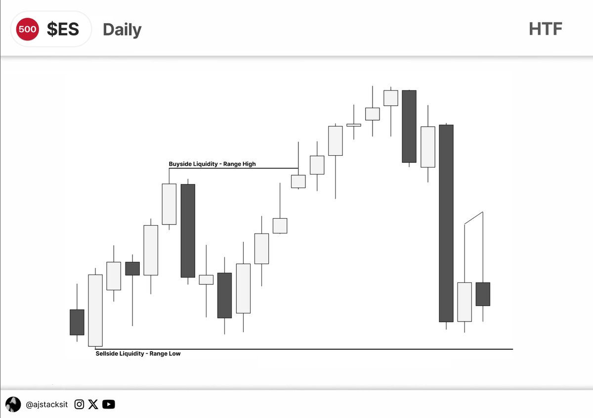 ajstacksit's tweet photo. $ES

"Scalping even down to the 1 minute is directly connected to the Daily / H4 Chart and anyone who tells you otherwise doesn't know what they're talking about."

1:2.75🔒 https://t.co/wyyG5vuWlC