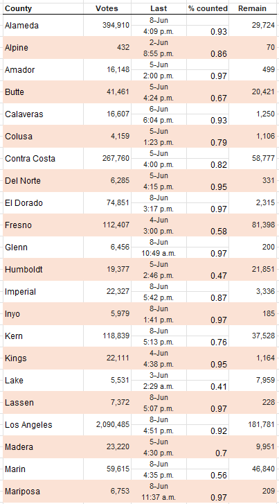 realMABarreto's tweet photo. 🚨🗳️CA GOV 6/9 UPDATE
Now reporting 7.9M votes for Governor 83% counted which suggests 1.66M remains to be counted. Forecast is Steyer will close to ~50k deficit.

Important to note that not every county reports every day. Fresno and Ventura last report was June 4th, so 5 days ago and those are Hilton counties.  Likewise Sonoma and Contra Costa have not reported since June 5th and Steyer will pick up there.  Yesterday Alameda and Los Angeles had big numbers that boosted Steyer.  Today should bring more Democratic votes tallied, but it should also bring positive numbers for Hilton in Orange, Ventura, Fresno, Placer and San Luis Obispo.

Yesterday Steyer gained +87k from about 1.0M ballots.  Recall his target to pass Hilton was 120k net per 1.0M.  He trails by 216k and his current gain target is now +130k per 1.0M.  Current estimate is Steyer finishes behind Hilton by ~50k votes based on post-election trends.

Counties with most votes to count, full list of all counties pasted below:
 + Los Angeles 182k
 + Riverside 181k
 + Sacramento 154k
 + Orange 99k
 + Ventura 91k
 + Sonoma 86k
 + Fresno 81k
 + San Mateo 69k