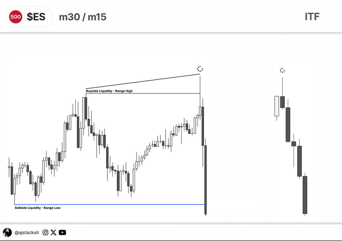 ajstacksit's tweet photo. $ES

"Scalping even down to the 1 minute is directly connected to the Daily / H4 Chart and anyone who tells you otherwise doesn't know what they're talking about."

1:2.75🔒 https://t.co/wyyG5vuWlC