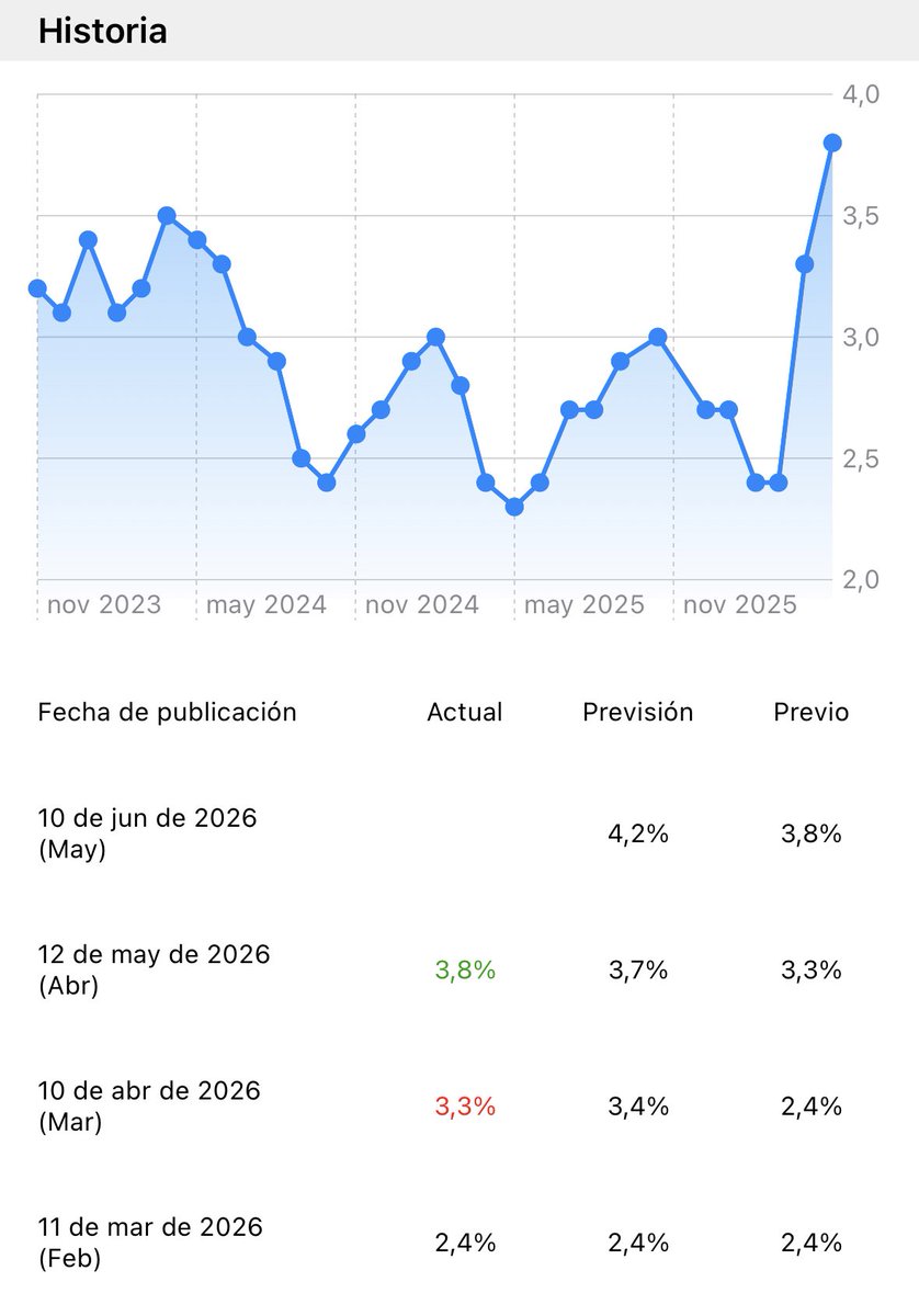 InversorPerga's tweet photo. Mañana IPC 🇺🇸 se espera 4,20% anual. https://t.co/V0O9VFO8Mc