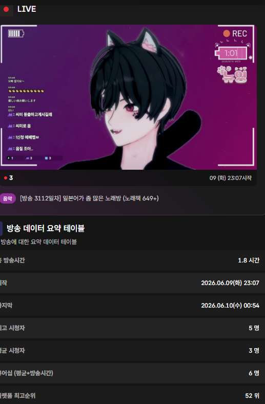 newing_virtual's tweet photo. 오뱅알!
오늘은 치지직0명 씨미 2명 트윗캐스 0명으로 종료!
방송이 안될때 이겨내려는 욕구가 생기다보니
쭈욱 채팅이 없어도 노래는 더 힘내서 부를수있어용
오늘도 21곡 정도 긁어버리고 상쾌하게 방종!
청자들이 방송 못올때 오히려
다들 정말 열심히 살고있구나 느낍니당
낼방송도 기대해볼게여! https://t.co/3nvism8jDG