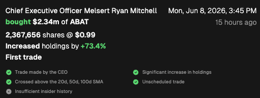 CEOStockWatcher's tweet photo. Chief Executive Officer at AMERICAN BATTERY TECHNOLOGY Co $ABAT purchased $2.34M. 

This increased their listed holdings by 73%. 

Rip Buy: the stock was up 154% in the previous year. 

1 other insider also purchased the stock in the last 30 days. https://t.co/dtyJKuNWdS