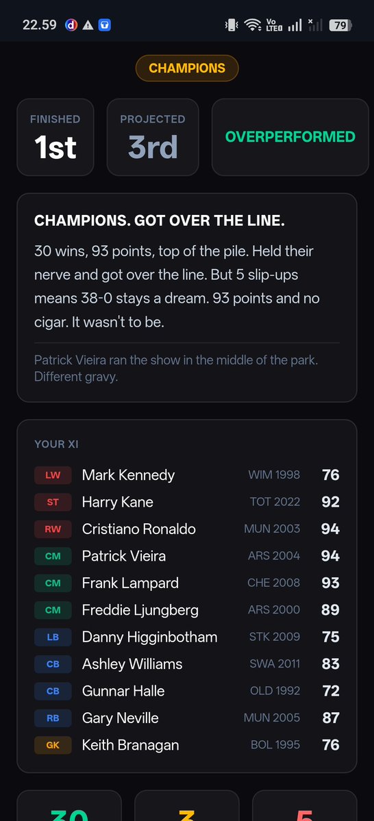 handrymar's tweet photo. Seru juga ini

🏆 CHAMPIONS — my all-time top-flight XI won the title with 93 pts (30-3-5) with Cristiano Ronaldo scoring 21. Can you top it on 38-0? https://t.co/JStxvNEO8e https://t.co/MRFdhh4Vus