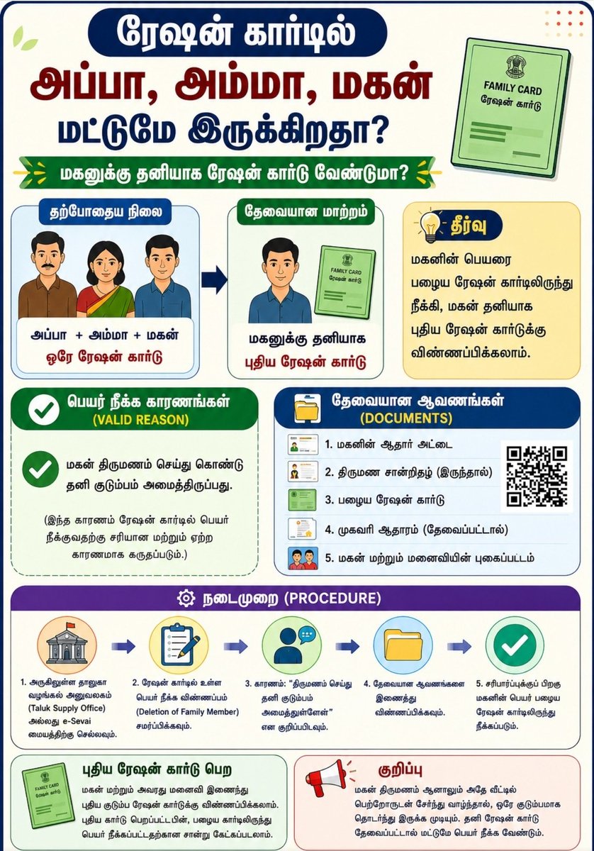 Makkalsevai2's tweet photo. 💳 பெற்றோரின் ரேஷன் கார்டில் இருந்து உங்கள் பெயரை நீக்கி, தனியாகப் புதிய கார்டு வாங்க வேண்டுமா? 👨‍👩‍👦 ➡️ 👫

திருமணமாகி தனிக்குடித்தனம் செல்பவர்கள், பழைய ரேஷன் அட்டையிலிருந்து தங்கள் பெயரை எப்படி நீக்குவது? இதோ எளிய வழிமுறைகள்: 👇

✅ சரியான காரணம்: 'திருமணம் செய்து தனி குடும்பம் அமைத்துள்ளேன்' என குறிப்பிடுவதே பெயர் நீக்கத்திற்கான சரியான காரணம்.

📄 தேவையான ஆவணங்கள்: 🔹 மகனின் ஆதார் அட்டை 🔹 திருமண சான்றிதழ் (இருந்தால்) 🔹 பழைய ரேஷன் கார்டு 🔹 புதிய முகவரி ஆதாரம் (தேவைப்பட்டால்) 🔹 கணவன், மனைவி புகைப்படம்

⚙️ எப்படி விண்ணப்பிப்பது? உங்களுக்கு அருகிலுள்ள இ-சேவை (e-Sevai) மையம் அல்லது தாலுகா வழங்கல் அலுவலகத்திற்குச் சென்று, மேற்கண்ட ஆவணங்களைச் சமர்ப்பித்து விண்ணப்பிக்கவும். சரிபார்ப்புக்குப் பின் உங்கள் பெயர் நீக்கப்படும். அதற்கான சான்று கிடைத்ததும், நீங்கள் புதிய ரேஷன் கார்டுக்கு எளிதாக விண்ணப்பிக்கலாம்! 💯

⚠️ முக்கிய குறிப்பு: திருமணம் ஆனாலும் பெற்றோருடன் ஒரே வீட்டில் வசித்தால், பழைய கார்டிலேயே ஒரு குடும்பமாகத் தொடரலாம். தனி கார்டு வாங்க வேண்டும் என்ற கட்டாயம் இல்லை.

உங்களுக்கு ரேஷன் கார்டு சம்பந்தமாக வேறு ஏதேனும் சந்தேகங்கள் உள்ளதா? கமெண்டில் கேளுங்கள்! 👇

#RationCard #TNPDS #TamilNadu #MakkalSevai #UsefulInformation #eSevai #GovtUpdatesTamil #PublicAwareness