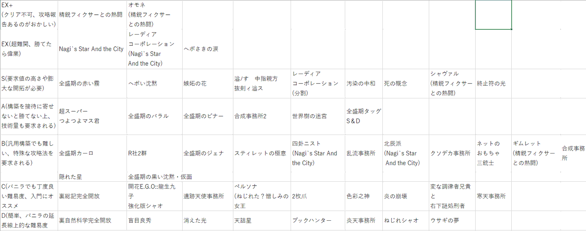 DraCaptain's tweet photo. mod接待バニラ攻略難易度tear表を制作しました
今まで俺がやってきた物のみ、固定デッキが主に使われる接待などは除外してます
Dの方は結構適当よりです、無数にあるから一部しか入れてない
挑戦の指標として参考程度にどうぞ https://t.co/1NIJOFP1M5