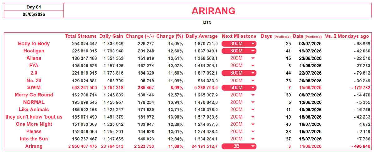 btsworlddomm's tweet photo. Arirang Streams - 08/06/2026

All songs have officially surpassed 150M streams, 10 days ahead of the fastest previous record of 91 days!

Let's increase the overall streams to 25M to make it easier to get more records. Stream top to bottom! And don't skip the bell, please. https://t.co/oAB7vvFQDK