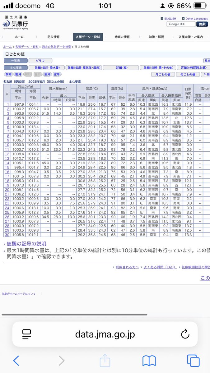 dunkame11's tweet photo. 寒いと言われる今年の6月だが
6月上旬は毎年これぐらいなんだよな
猛暑の昨年ですら6月上旬は涼しい https://t.co/BRLwbcWr26