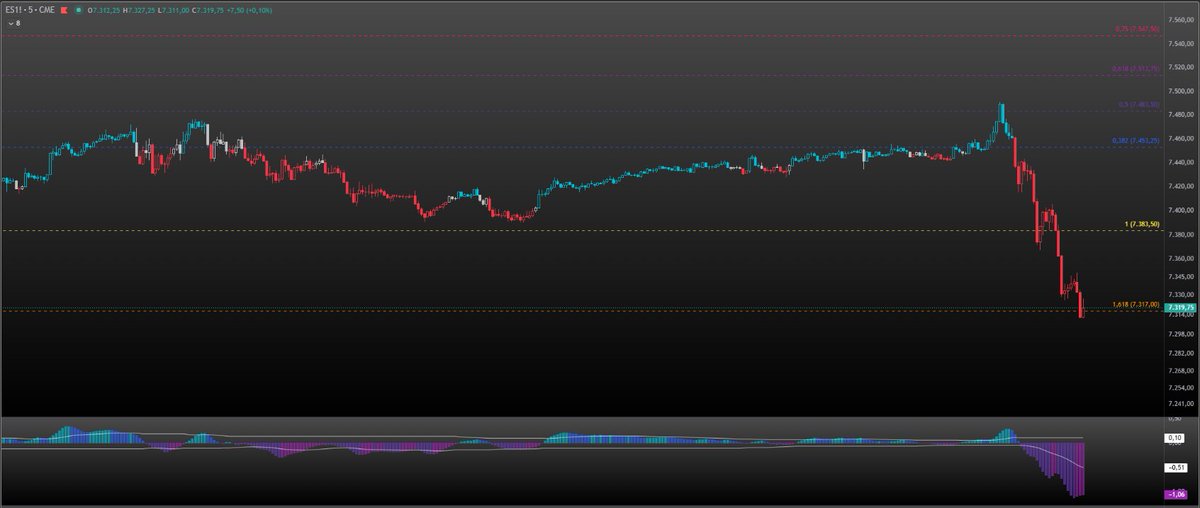 MChanfle2012's tweet photo. $ES era obvio, la onda 4 no tiene relación tiempo con la onda 2, pero podemos considerar una "onda x" ahí. La realidad es q fue contra el 50% de manual, pero no hizo set up, tocó y se derritió. No tomé el trade pero le dije a un compañero "se está por hacer verga" https://t.co/4RcrJhruYW