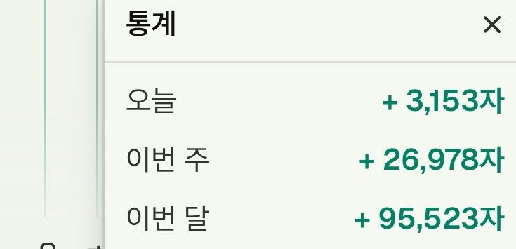 Chee_ze_0's tweet photo. 6월 9일인데 이번달에 95,000썼다고
근데도 아직 마감 못했다고
진짜 폰으로도 쓰고 컴으로도 쓰고 패드로도 쓰고
노벨라 없이못산다내가 연동감사하다정말 https://t.co/uJHrhR0oB3