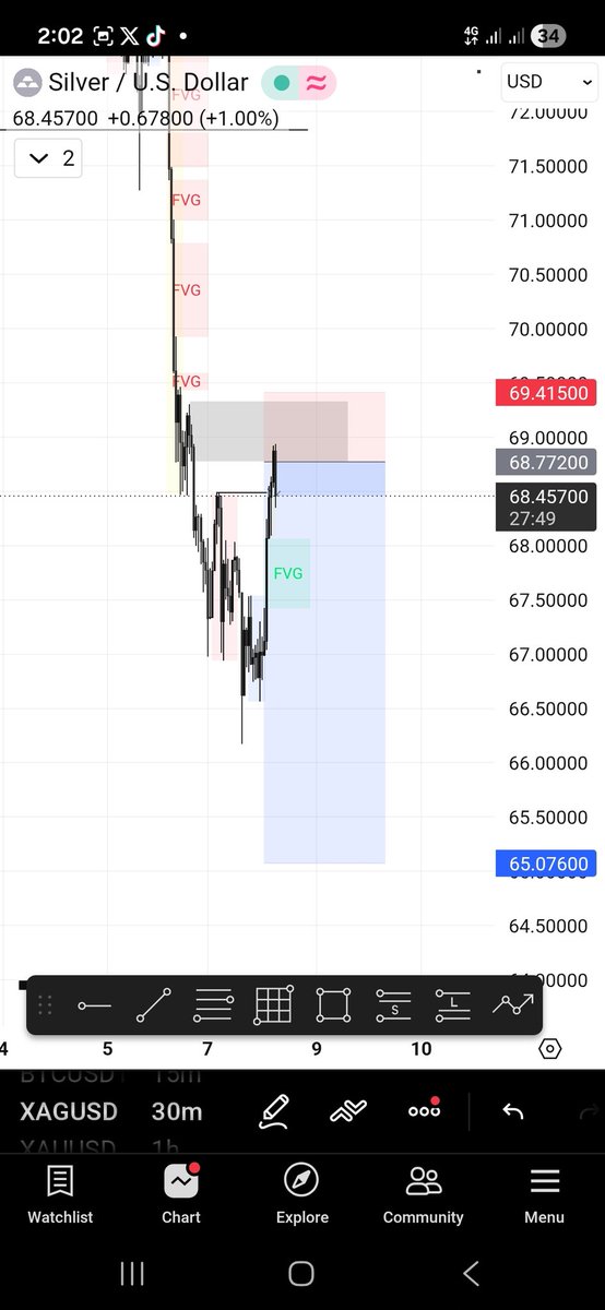 chidetrader4's tweet photo. #xagusd hit tp but #xauusd had to stopme out before moving to my target. 
But sha we thank God for daily bread. https://t.co/8ddYNXTxoU