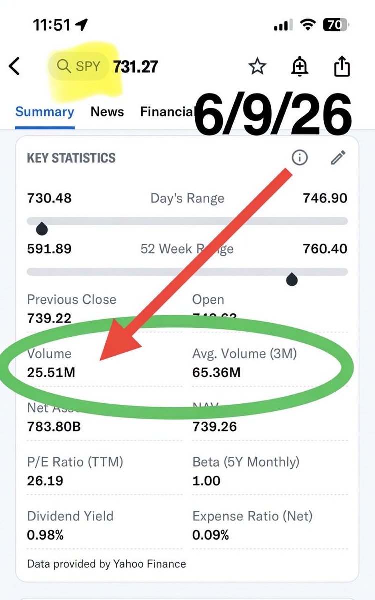 XSP_Trader's tweet photo. More sell-off conviction today as $SPY heads towards 3-month average. 

“High volume on a downward move indicates that institutional participants are actively selling into the dip, which implies stronger conviction behind the current downward velocity than you would see in a quiet, "compressed" environment.” - City Traders Imperium
#money #finance #xsptrader #optionstrading #cashposition