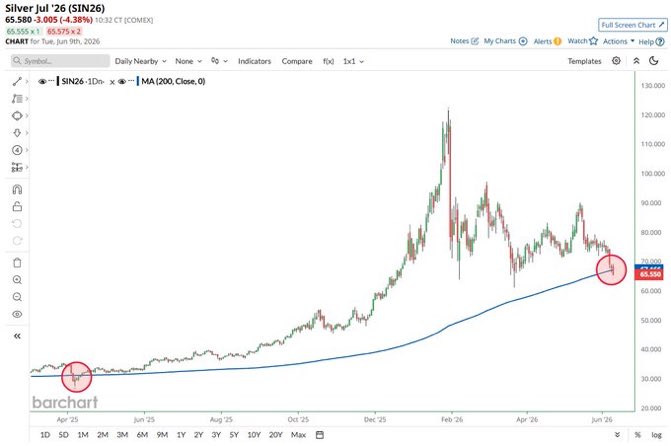 goldstocktrades's tweet photo. Last time silver hit this sweet spot it went up 5x! https://t.co/4dsBwOJ2QK