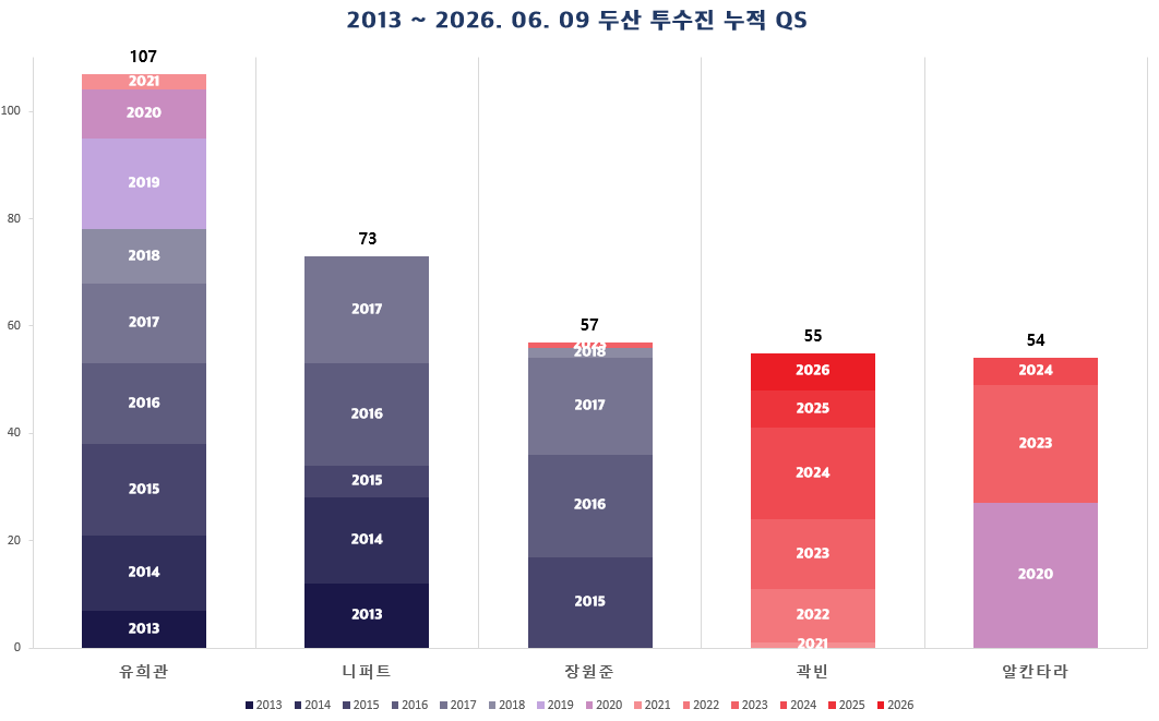 nasood's tweet photo. 2013년 부터 현재까지 두산베어스 QS 누적 4위 곽빈
(역대x 2013년부터o 기록) https://t.co/yWcId5lWUE