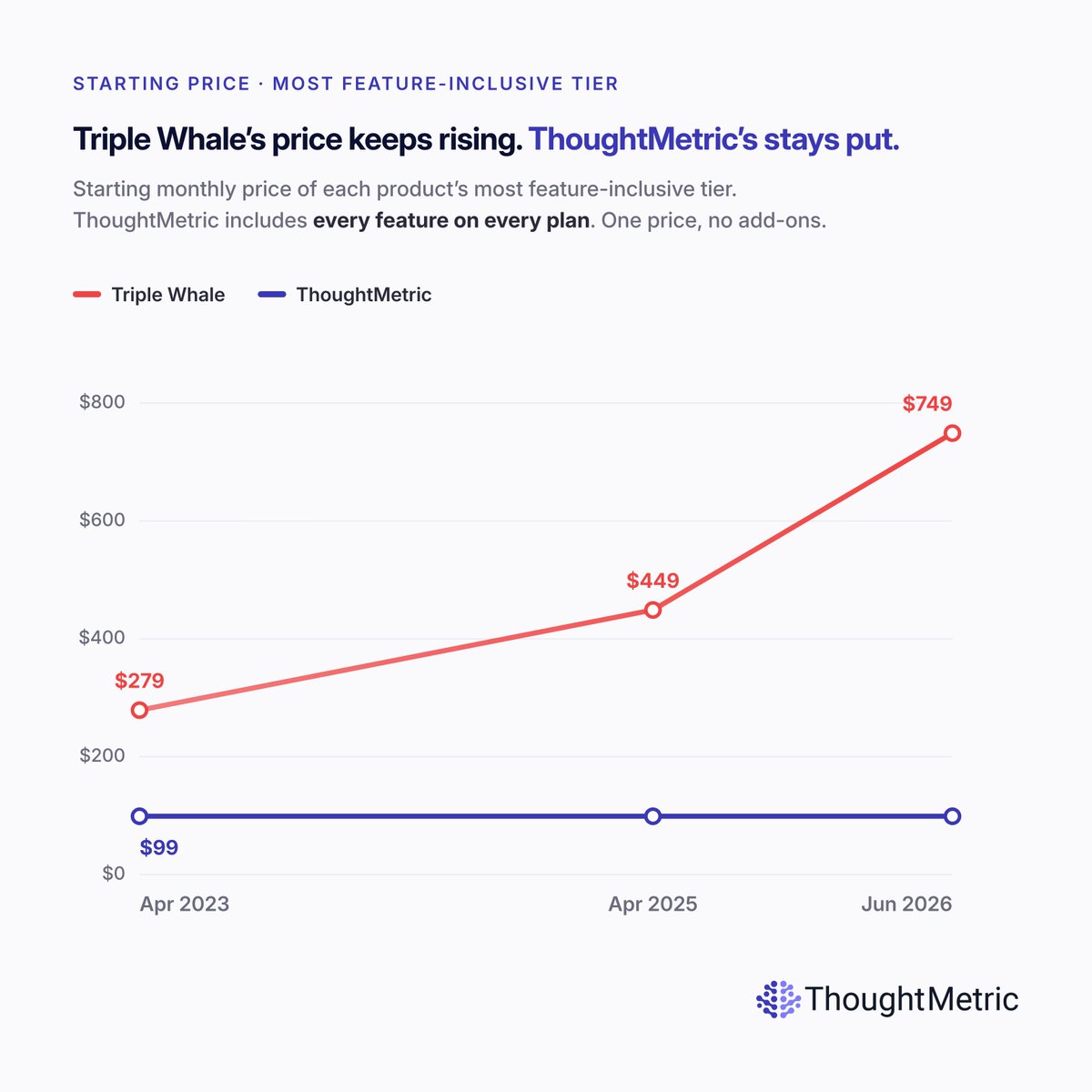 thoughtmetric's tweet photo. Triple Whale restructured their pricing. Their most feature-inclusive tier now starts at $749 and climbs with your annual GMV. 

ThoughtMetric starts at $99, all features included.

Book a demo here: https://t.co/MsYS3OemEo https://t.co/R5RBGXcoaK